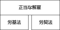 正当な解雇・労基法・労契法