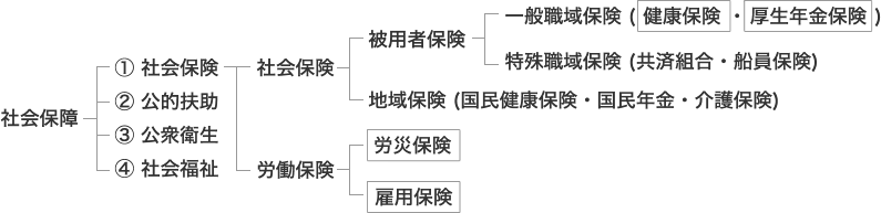 社会保障制度概要　全体像図