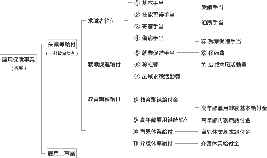 雇用保険事業概要　図